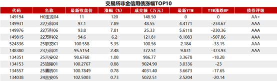 万科债涨幅扩大 “22万科06”涨超7%