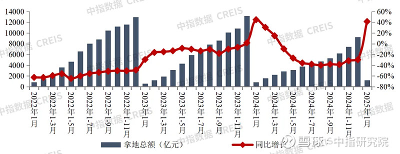 富力地产:2025年全年销售收入142亿元