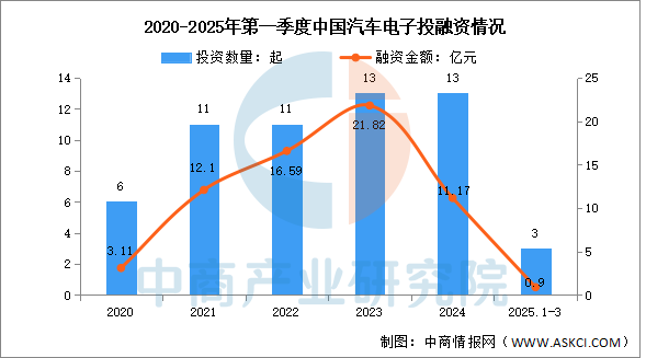 2025汽车行业十大年度融资热点 | 精进2025――汽车行业10个十大年度盘点（六）