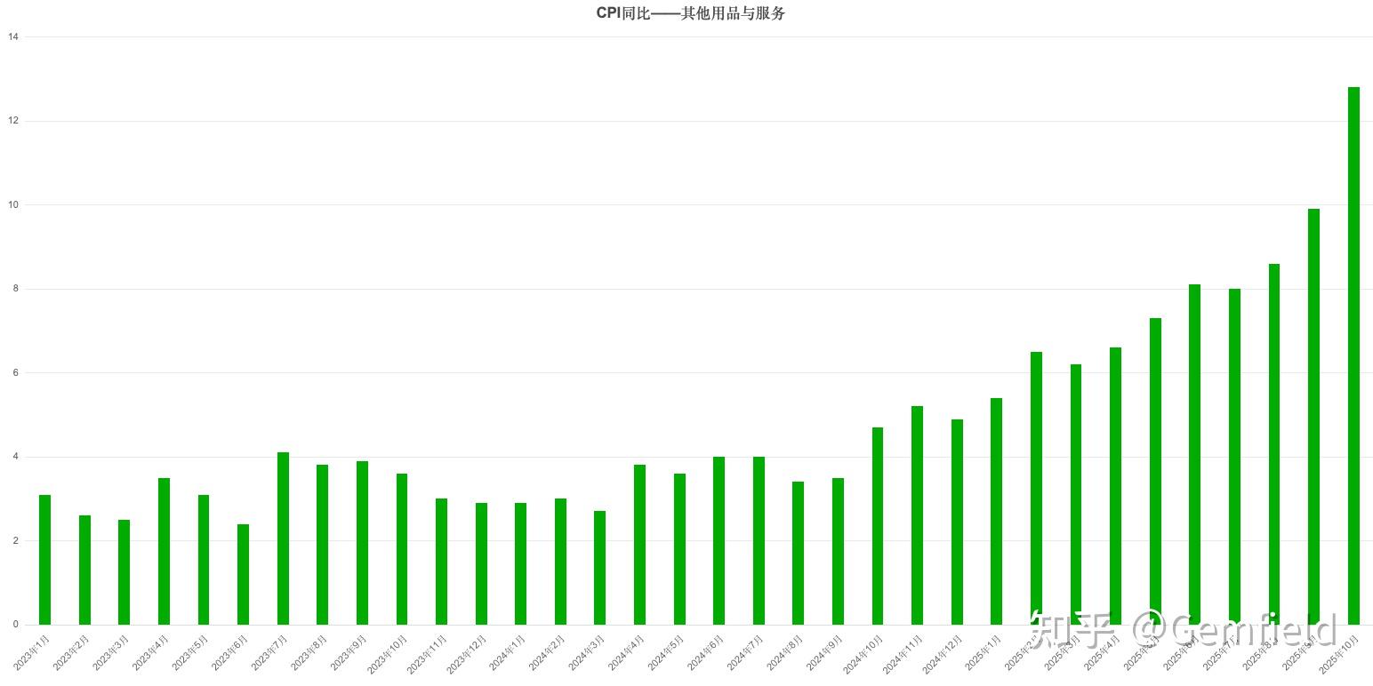 2025年11月南非CPI同比增长3.5%
