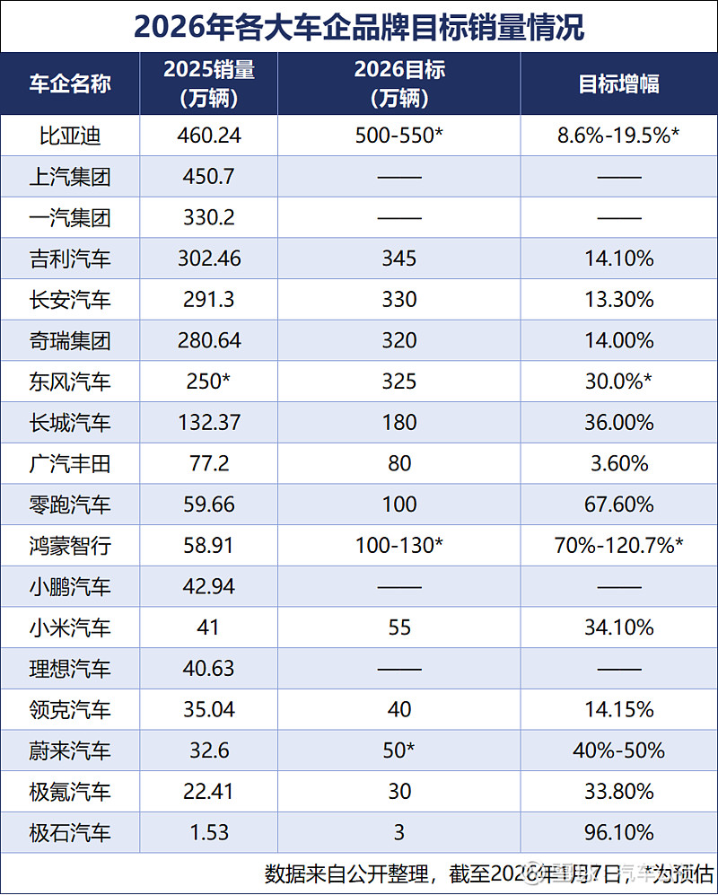 2026年车企销量目标出炉：增幅最高近70%