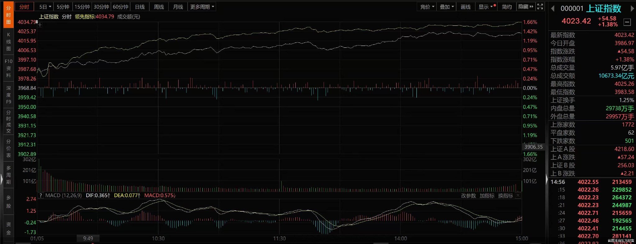 2026年首个交易周A股开门红 春季行情展开