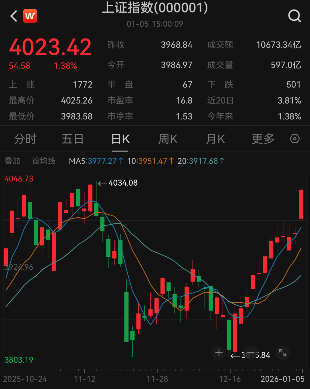 2026年首个交易周A股开门红 春季行情展开