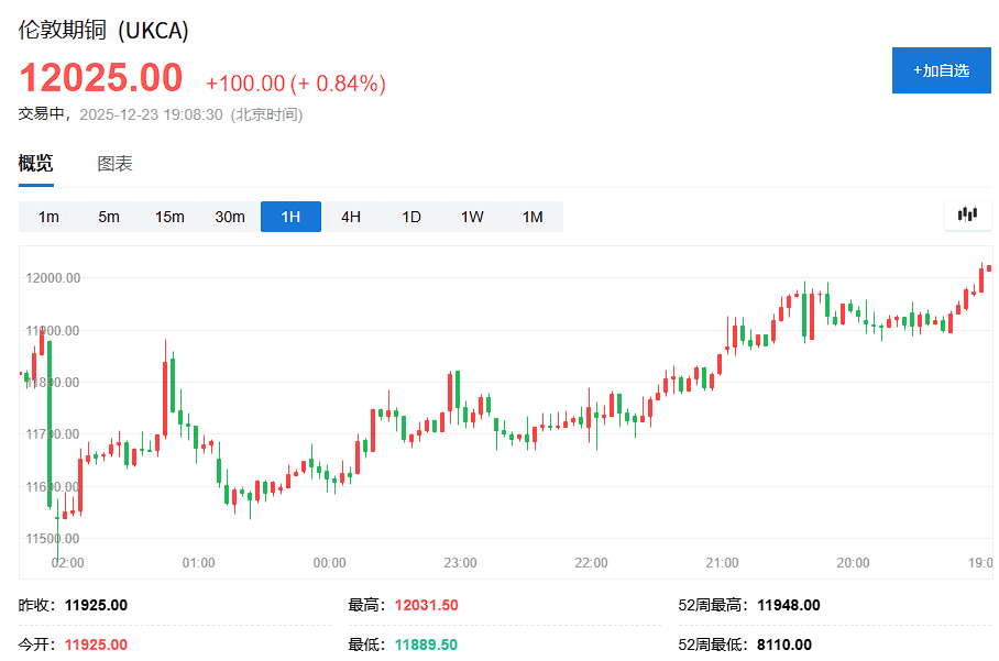 受关税和供应短缺影响，铜价创历史新高