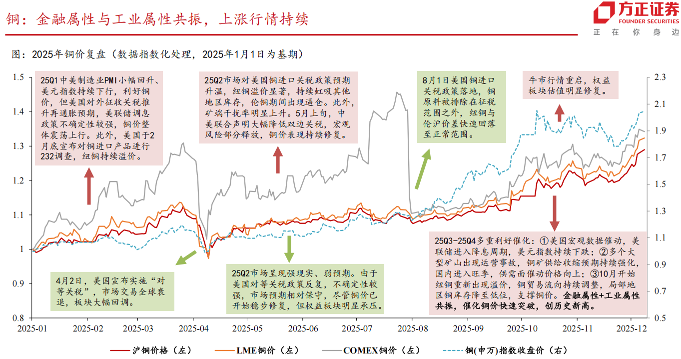 受关税和供应短缺影响，铜价创历史新高