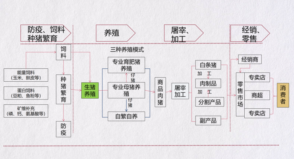 猪价持续“磨底” 企业借期货工具破周期之困