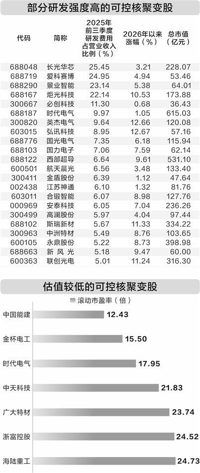 可控核聚变重磅大会将举办 融资客潜伏8只概念股
