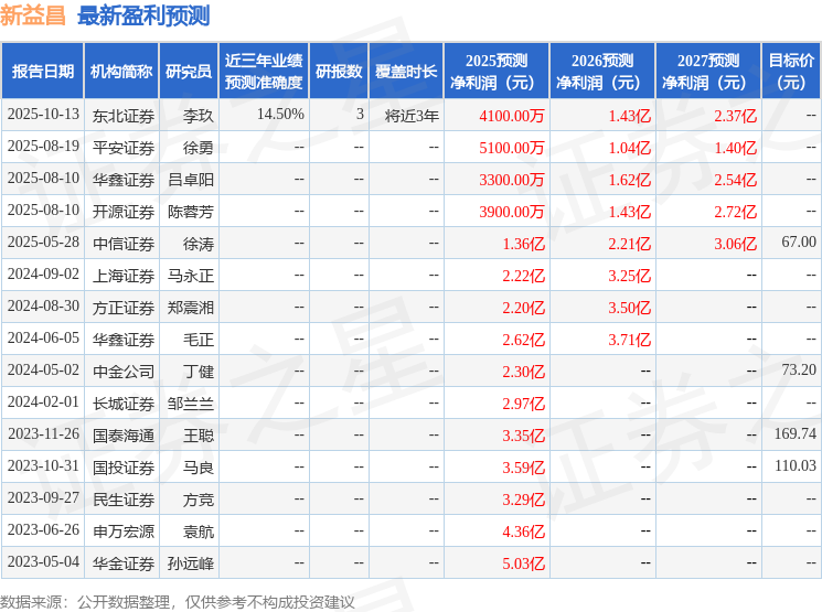 节后机构调研股曝光