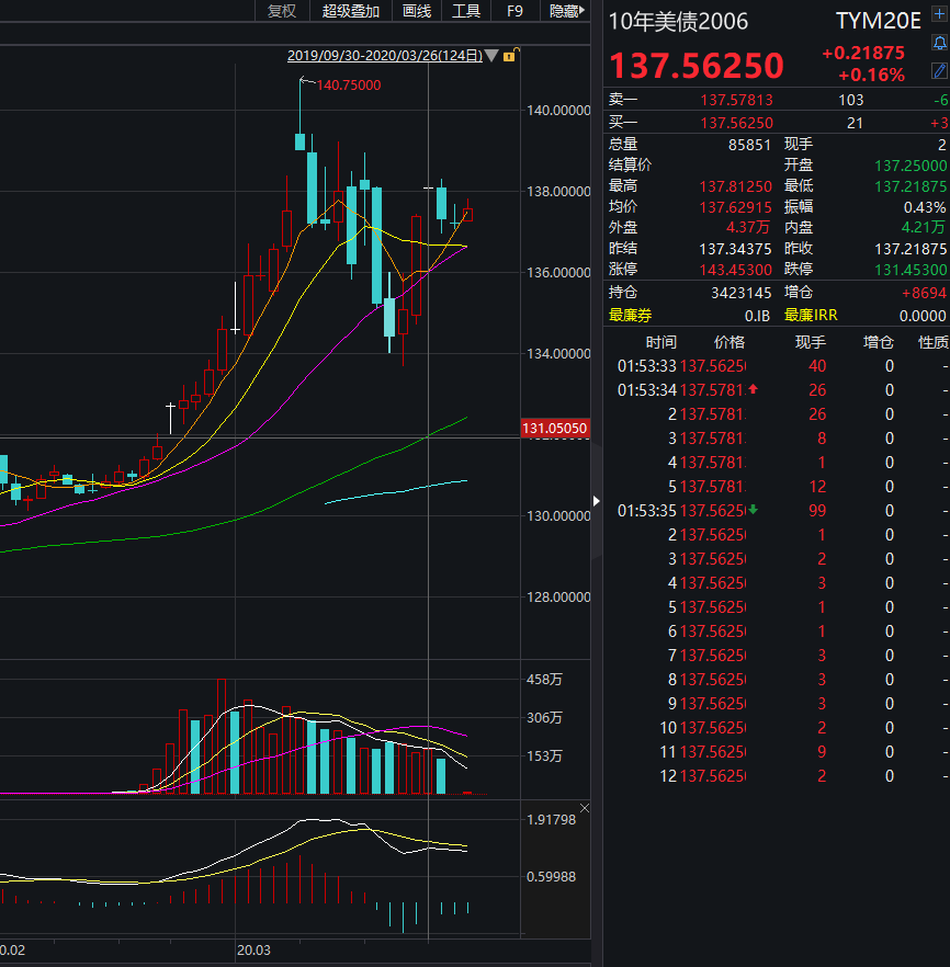 天津市非金融企业债券融资突破340亿元 创近五年新高