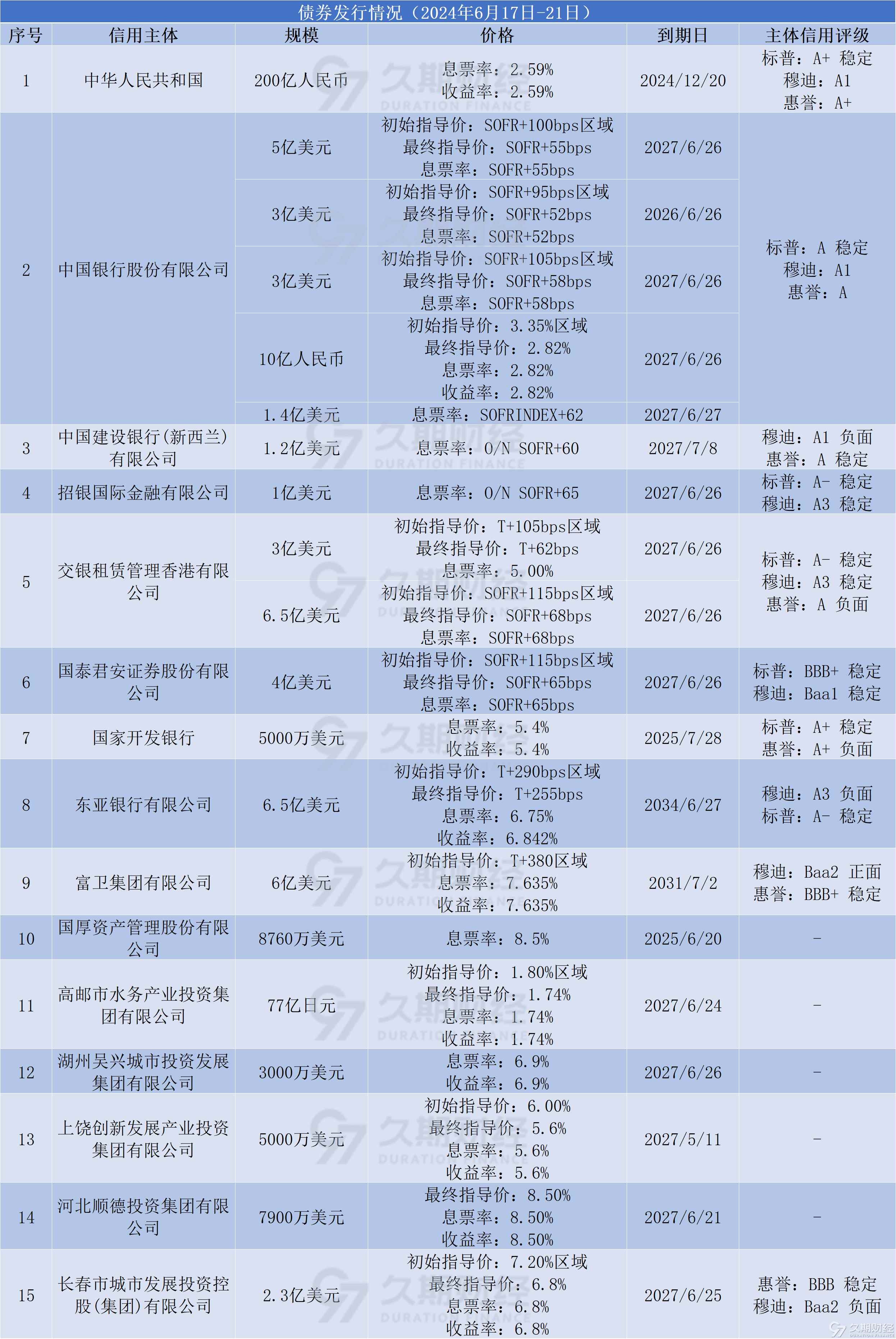 中资离岸债风控周报(1月5日至9日 ):一级市场发行复苏 二级市场全线上涨