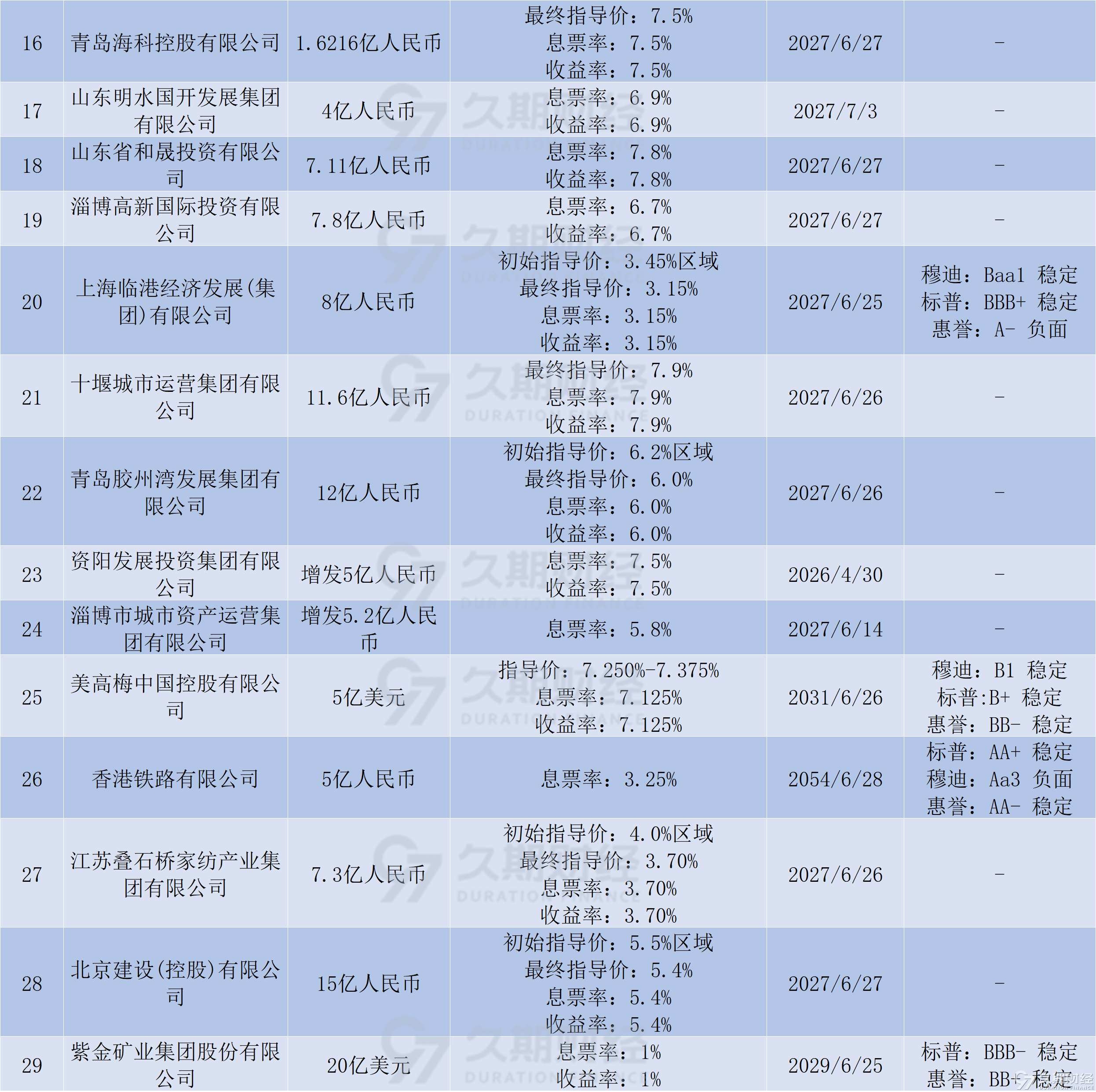中资离岸债风控周报(1月5日至9日 ):一级市场发行复苏 二级市场全线上涨