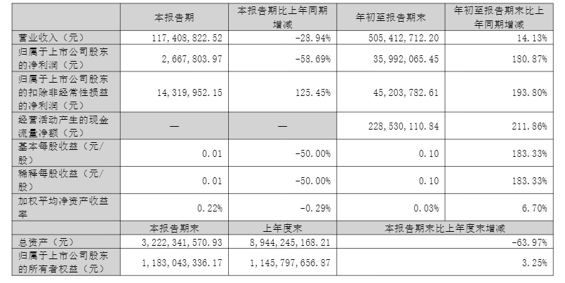 今日197只个股涨停 主要集中在传媒、计算机等行业