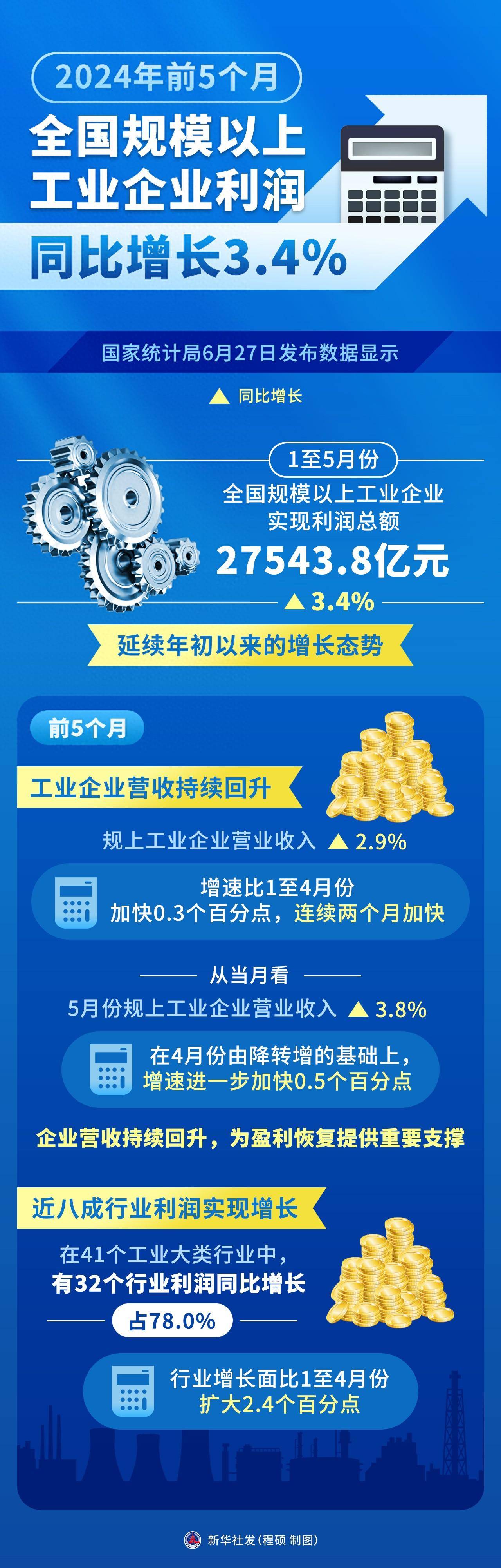 山东：力争到2027年年末 投资山东的创业投资金额年均增长10%以上