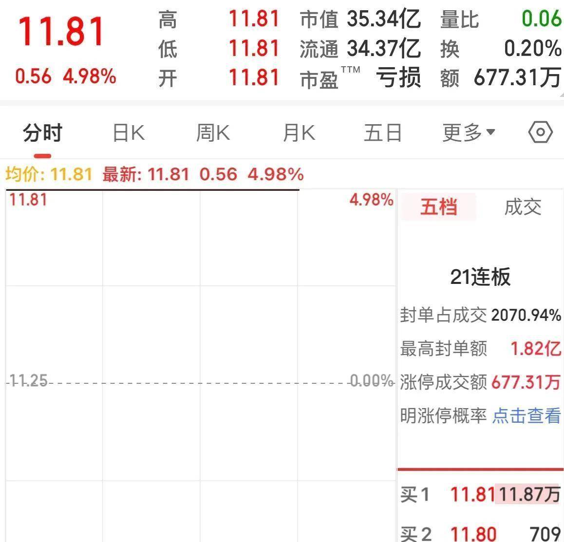 停牌！601615，拟购买资产！股价今日涨停