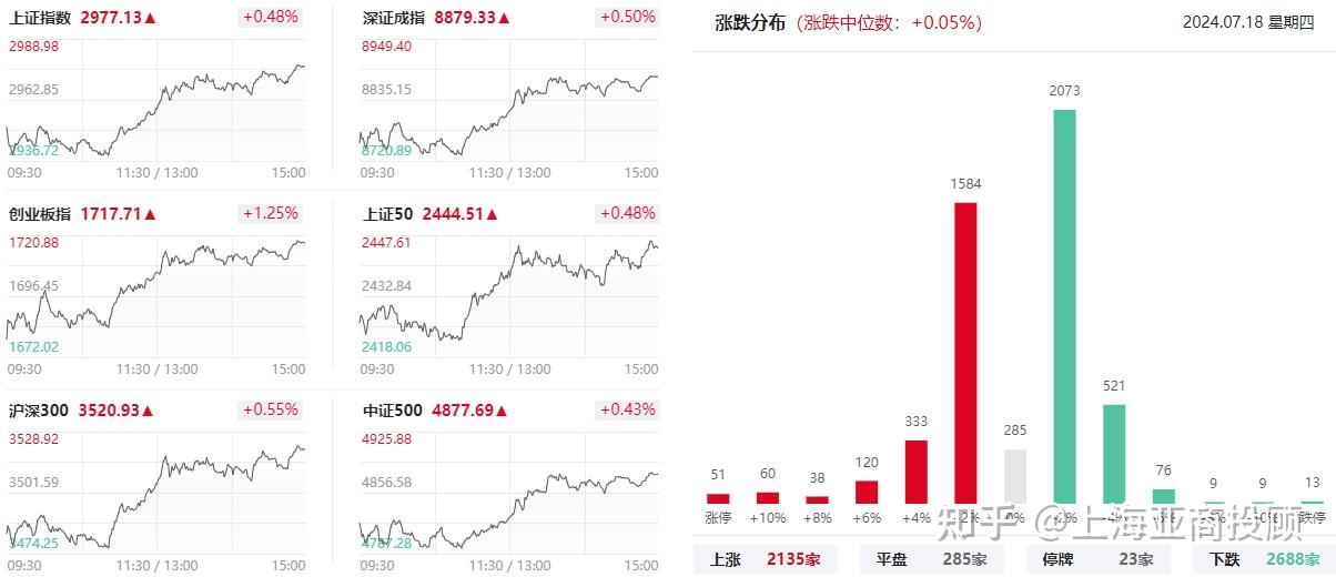 开评：三大指数集体高开 AI应用题材延续强势