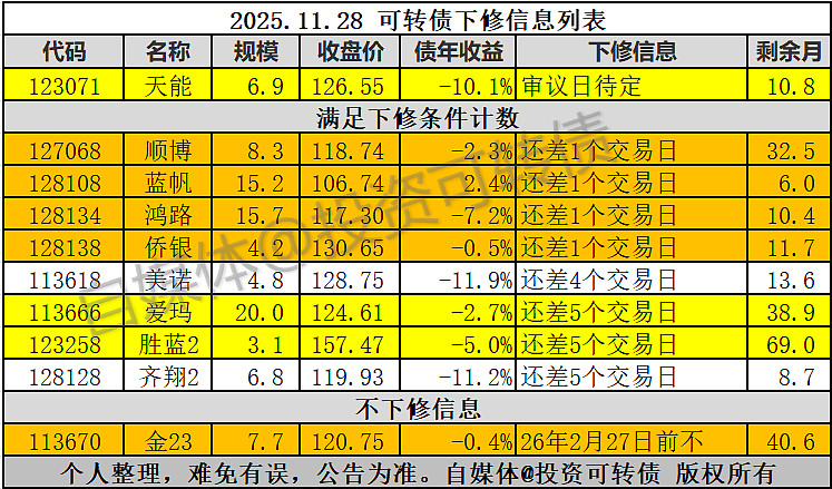 注意！多只可转债 将迎最后交易日