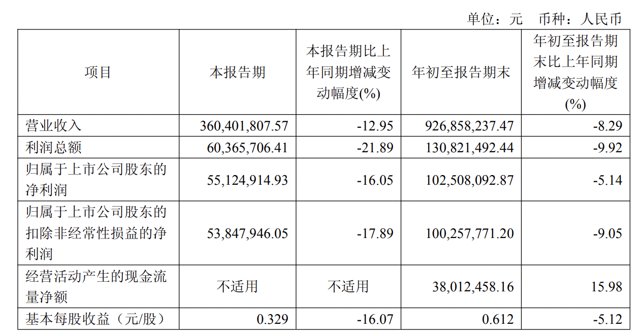长江电力：2025年净利润341.67亿元 同比增长5.14%