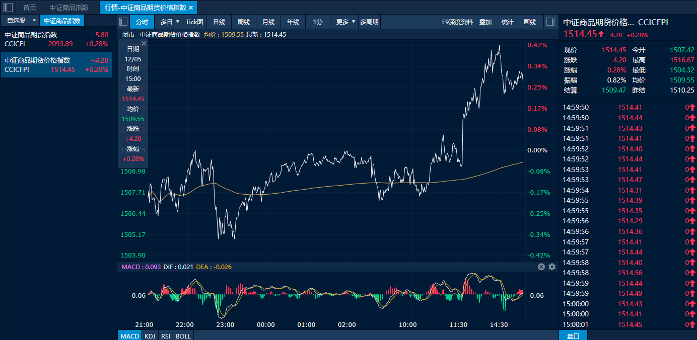 国债期货收盘，30年期主力合约涨0.28%