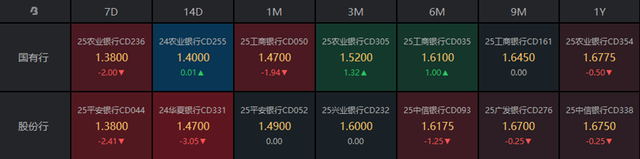 债市收盘| 权益市场回调，10年国债收益率下行1BP