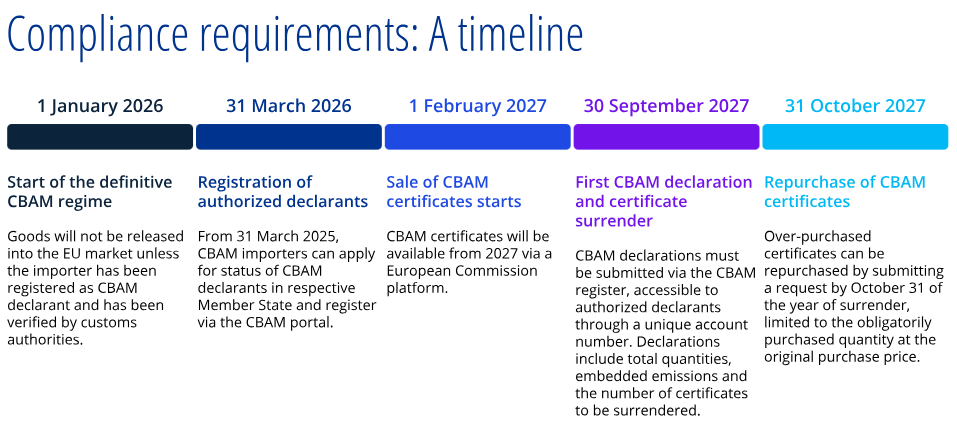 欧盟碳关税将于2026年1月1日起生效,将对波黑经济造成巨大冲击