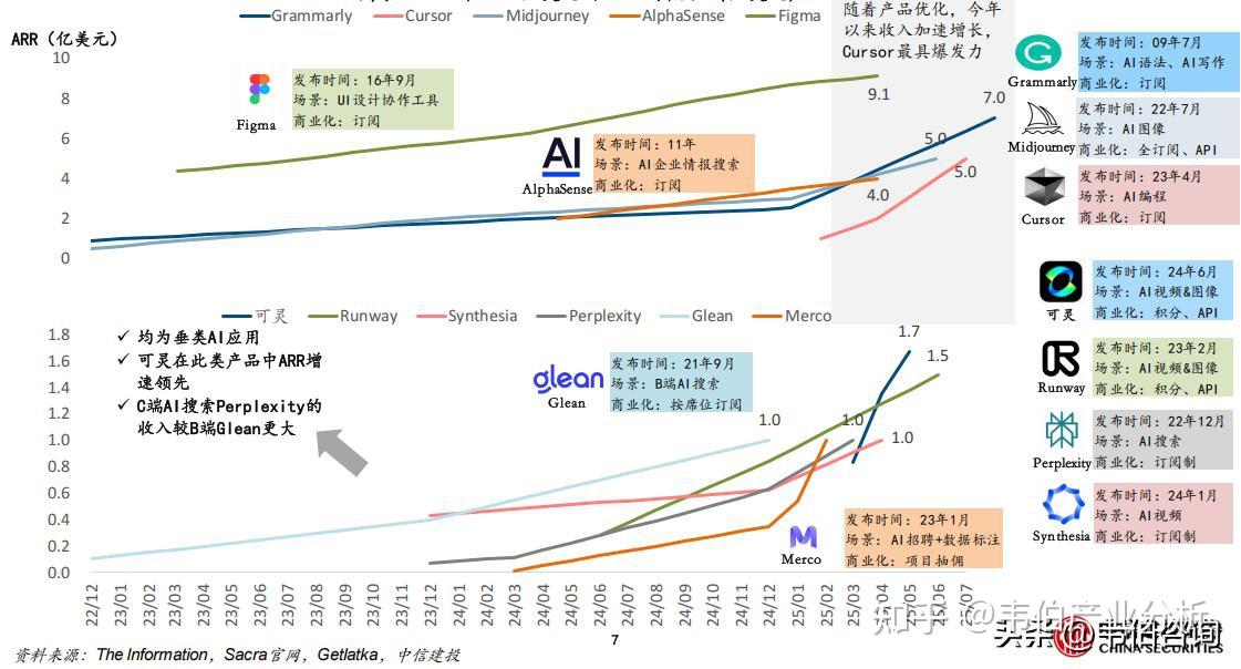 可灵AI 2025年12月收入超过2000万美元