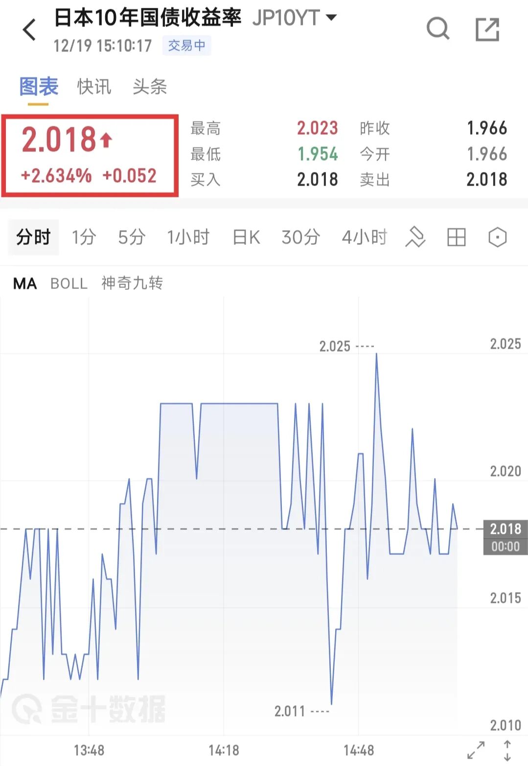 日本市场再现债汇“双杀”