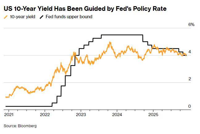 英国10年期国债收益率涨2.5个基点，报4.398%