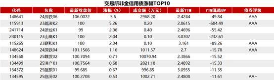 法国10年期国债收益率涨1.6个基点,报3.520%