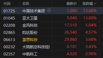 港股午评：恒生科技指数涨1.53% 智谱涨超16%