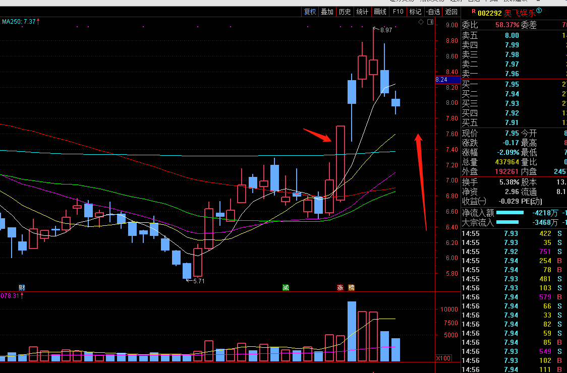 今日200只个股突破年线