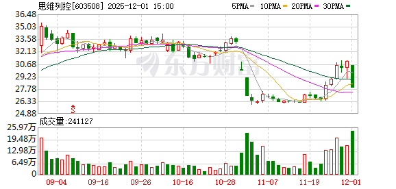 城建发展振幅16.21%，沪股通龙虎榜上净买入3541.33万元