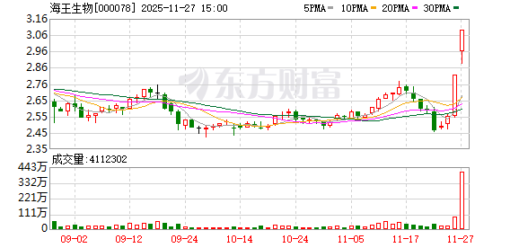 城建发展振幅16.21%，沪股通龙虎榜上净买入3541.33万元
