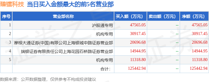 交运股份振幅15.90%，沪股通龙虎榜上净买入1786.45万元