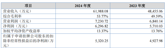 北交所IPO新动向：瑞尔竞达二次闯关成功！这家硬科技公司即将上会