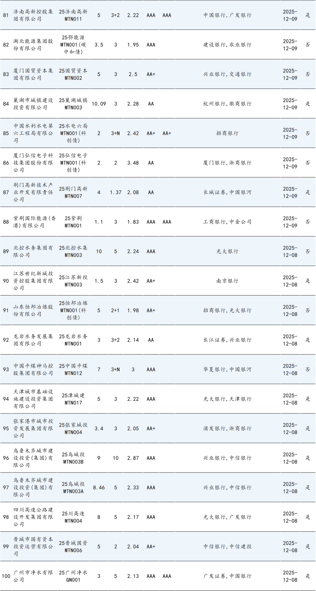 开年以来券商发债规模已超900亿元