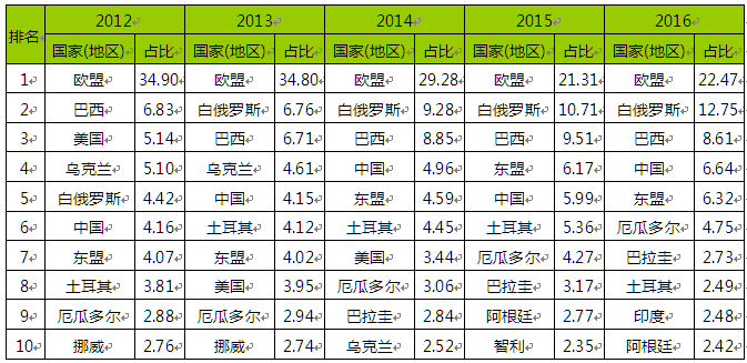 2025年巴西大豆等农产品出口稳步增长