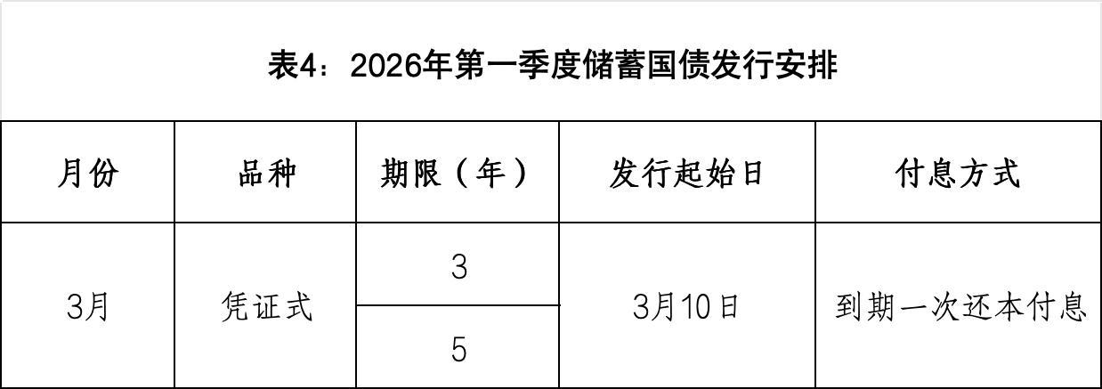 财政部拟发行2026年记账式贴现（五期）国债