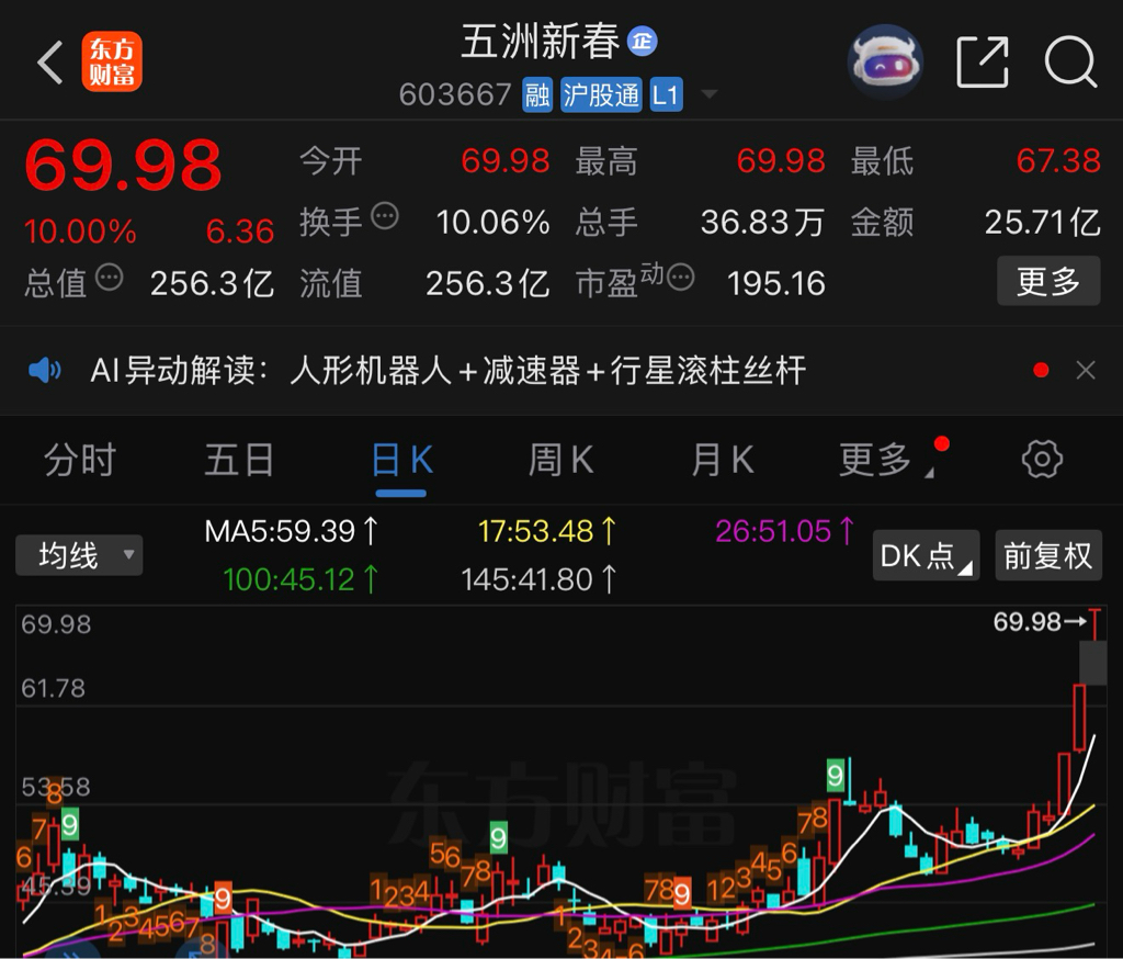 600410,一度534万手封单涨停,陈小群概念火了(附名单)