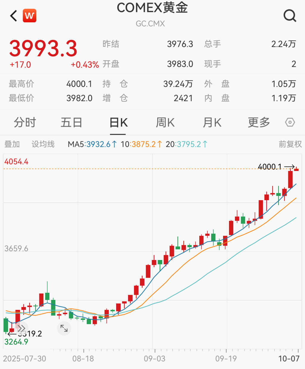 由于南非供应紧张，铂金价格首次突破每盎司2300美元