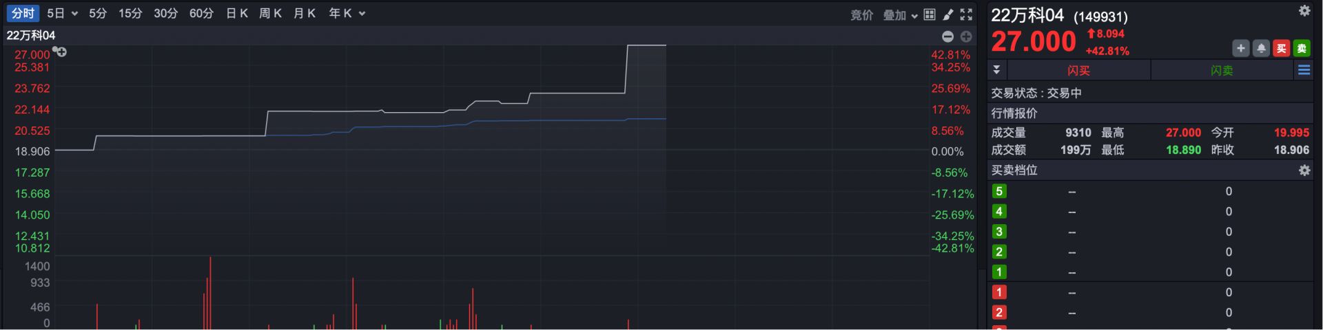 “22万科04”（149931）盘中成交价较前收盘价首次上涨达到或超过20%，自今日13时35分47秒起对该债券实施临时停牌