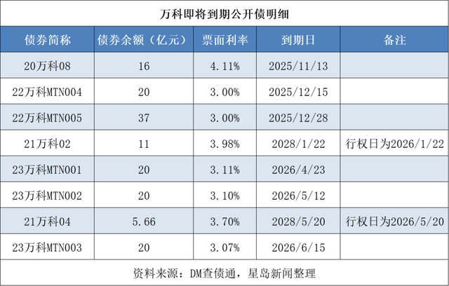 万科四只债券盘中均涨超20％，被实施临时停牌