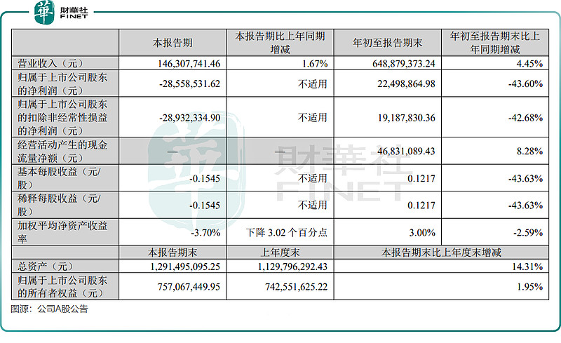 雪榕生物：预计2025年净利润2900万元—4000万元 同比扭亏
