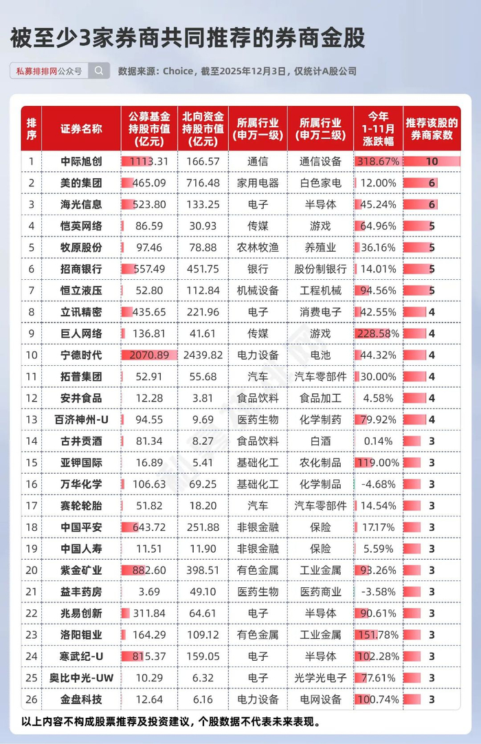 一天2只！年内券商发债热潮升温，募资规模增长近五成