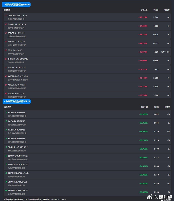 万科调整57亿中票展期方案 新增项目应收款质押增信