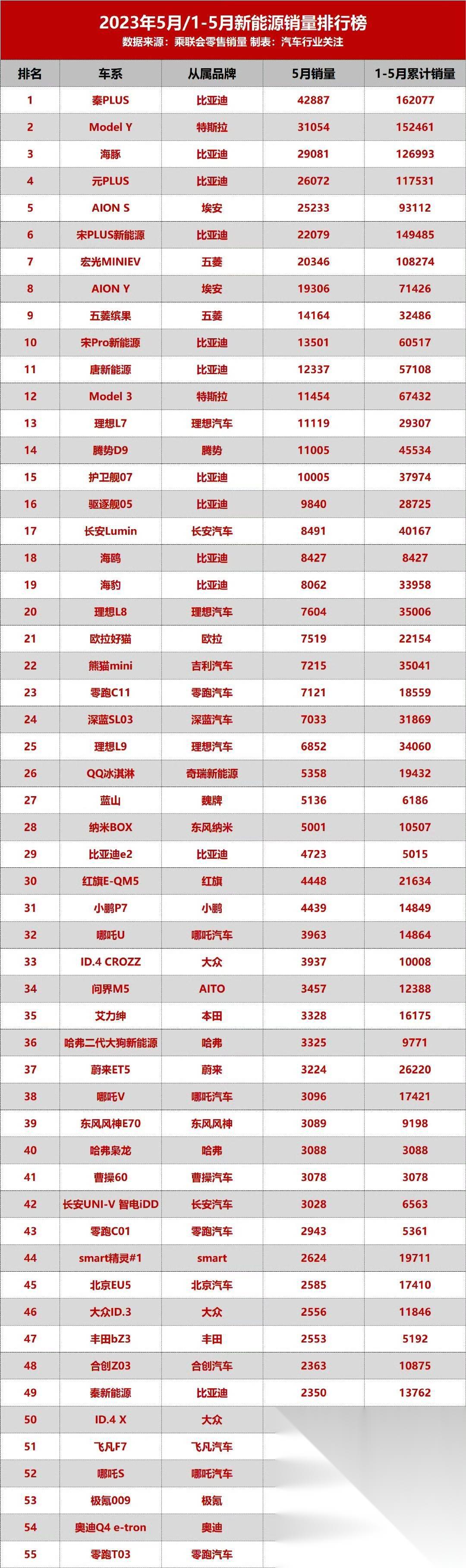 比亚迪全年纯电动汽车销量首次超过特斯拉成为全球第一