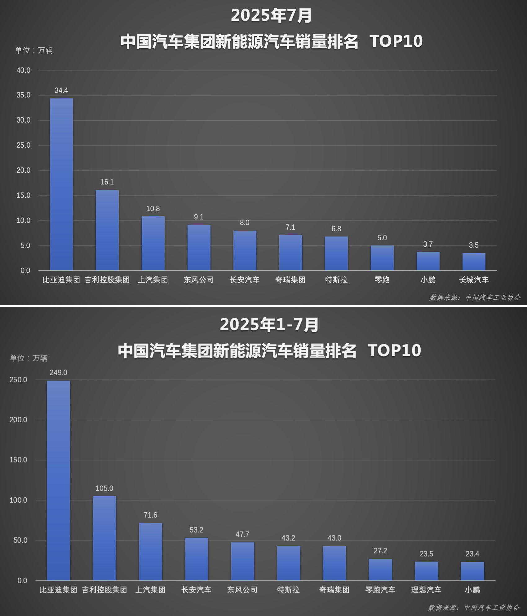 比亚迪全年纯电动汽车销量首次超过特斯拉成为全球第一