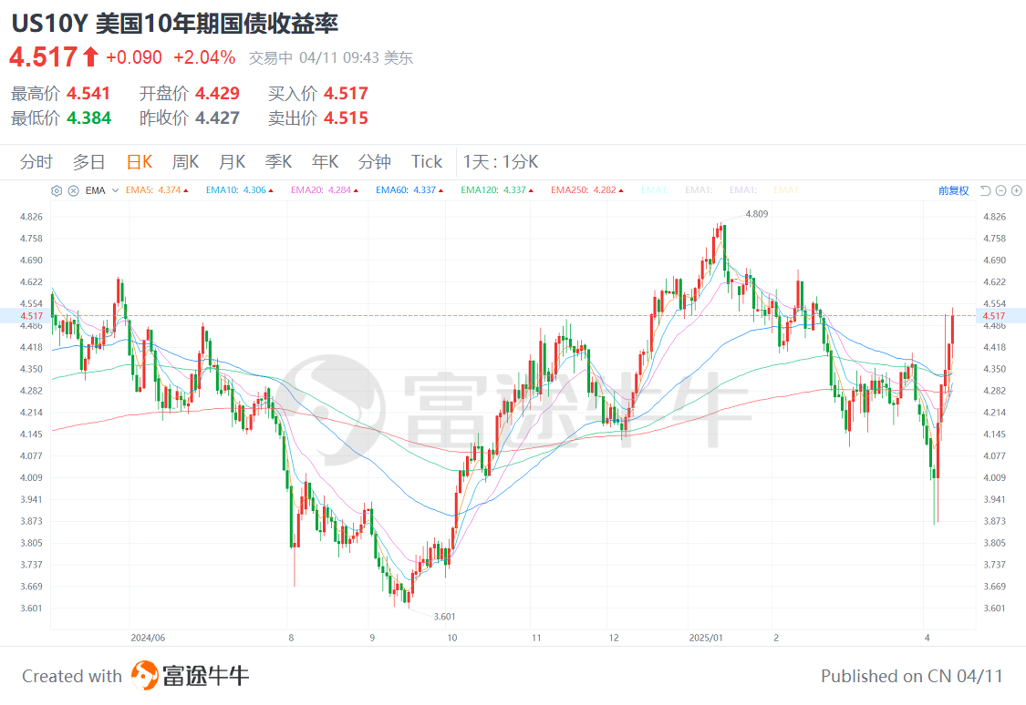 法国10年期国债收益率涨0.1个基点，报3.489%