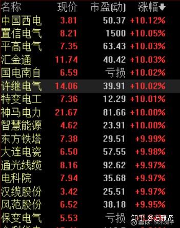 电网设备板块大面积飘红 保变电气等多股涨停