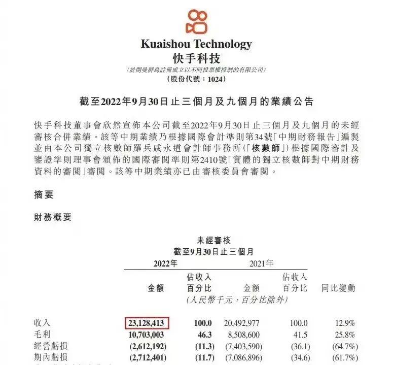 快手发行35亿元人民币票据、15亿美元票据