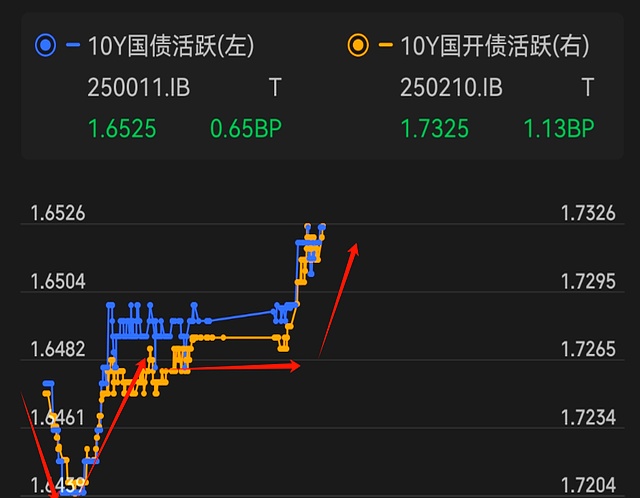 央行尾盘送利好 债市迅速消化收益率先降后升